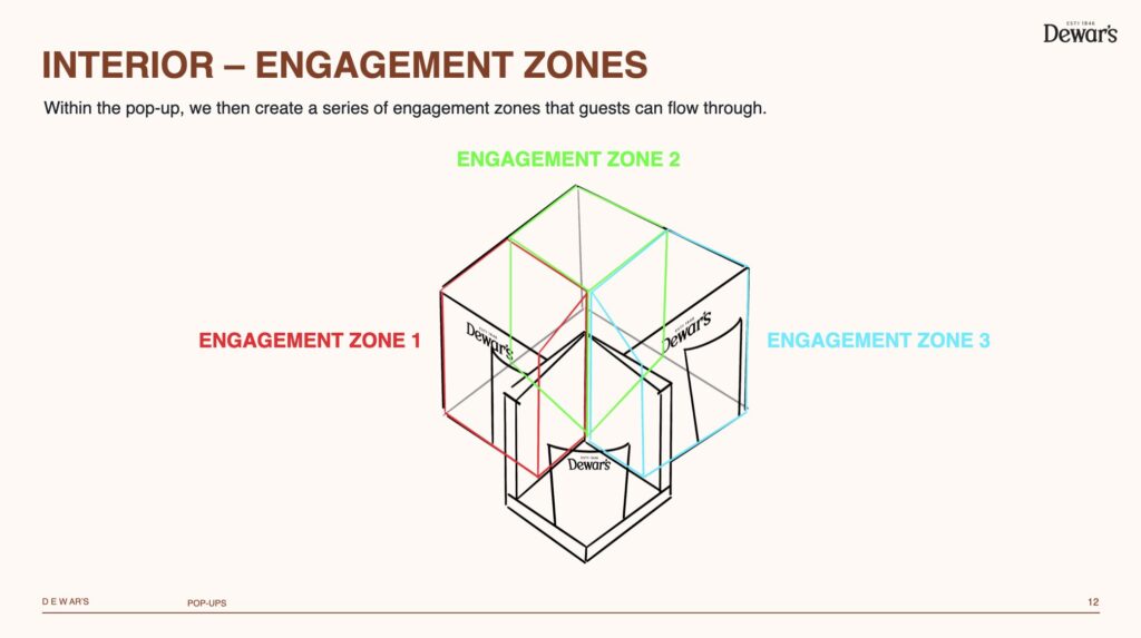 Dewar's spatial design - areas